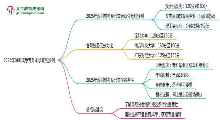 2025年深圳成考專升本錄取線預(yù)測(cè):各院校最低分對(duì)比思維導(dǎo)圖