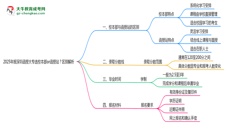 2025年報深圳函授大專選校本部or函授站？區(qū)別解析思維導(dǎo)圖