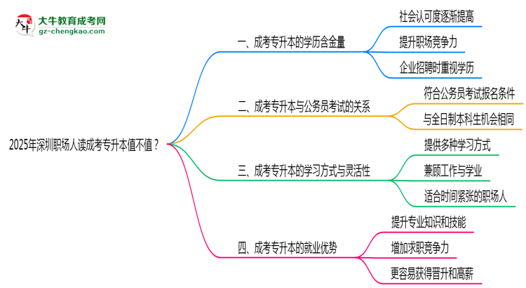 2025年深圳職場(chǎng)人讀成考專升本值不值？就業(yè)優(yōu)勢(shì)對(duì)比思維導(dǎo)圖