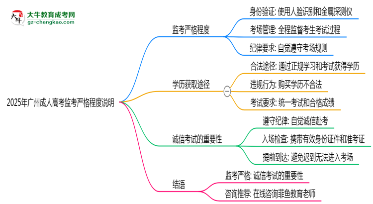 2025年廣州成人高考考場監(jiān)考嚴格程度說明思維導圖
