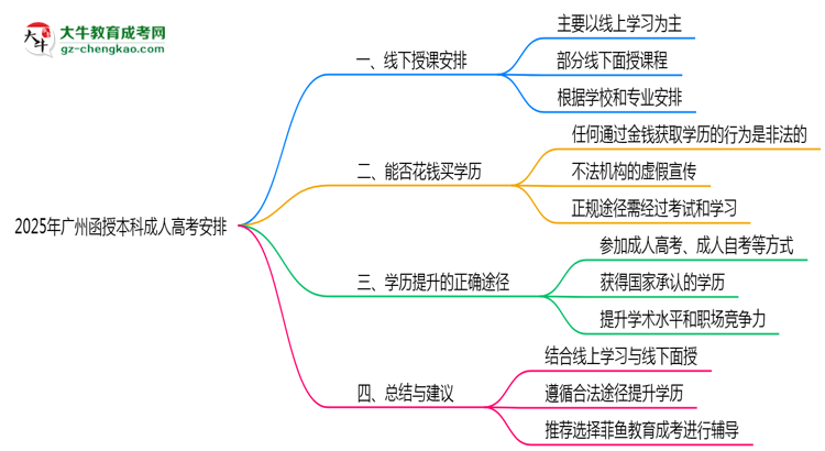 2025年廣州成人高考線下授課安排說(shuō)明思維導(dǎo)圖
