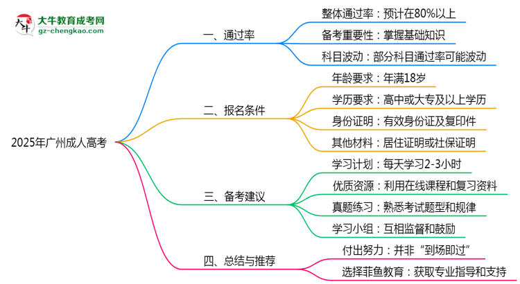 2025年廣州成人高考是否百分百通過？思維導圖