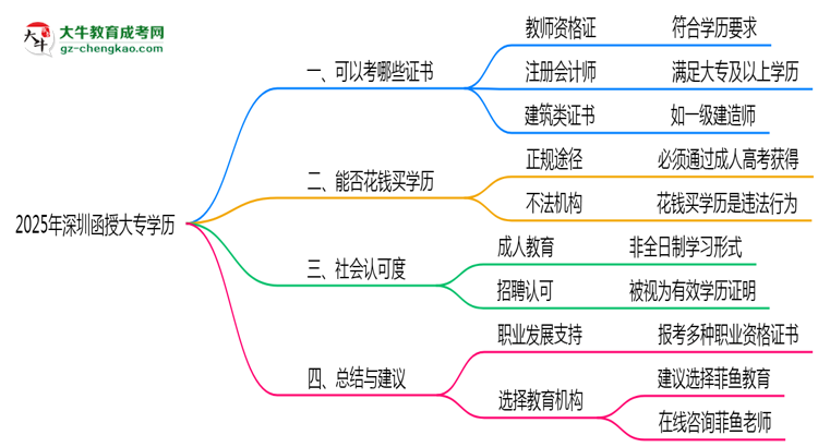 2025年深圳函授大專學歷可考證書:一建/教資等思維導圖