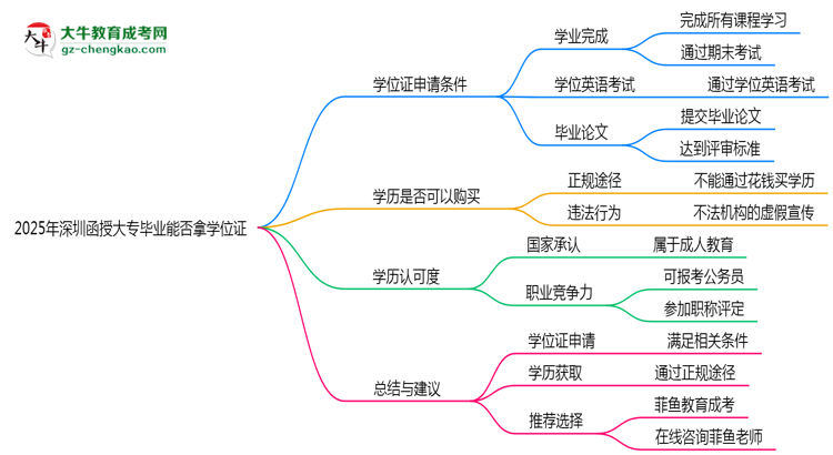 2025年深圳函授大專(zhuān)畢業(yè)能否拿學(xué)位證？官方申請(qǐng)條件思維導(dǎo)圖