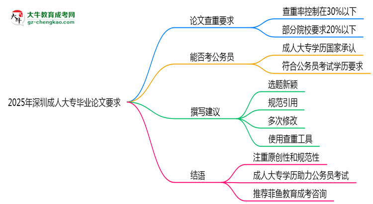 2025年深圳成人大專論文查重率要求：低于30%？思維導(dǎo)圖