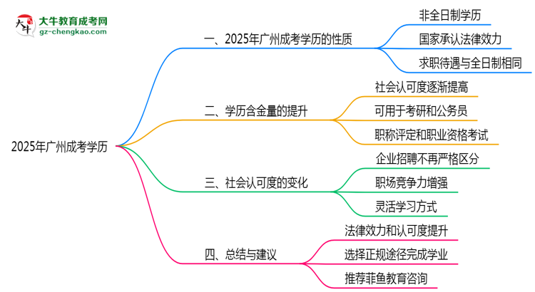 2025年廣州成人高考學歷屬于全日制嗎？思維導圖
