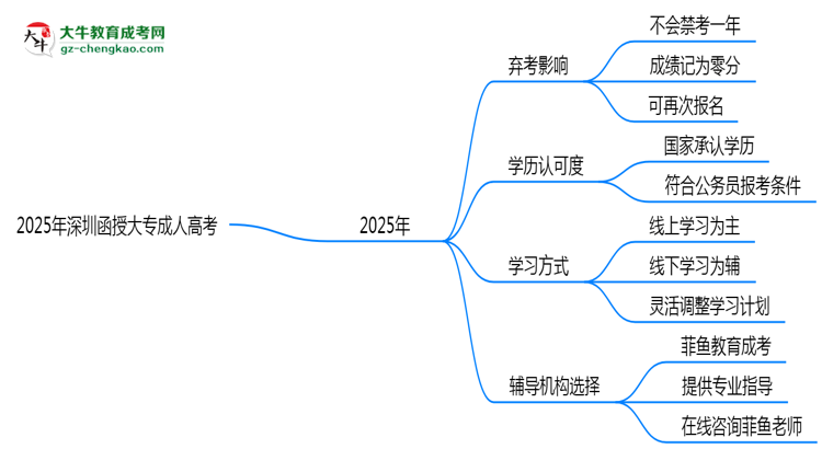 2025年深圳函授大專棄考會禁考一年？官方回應(yīng)思維導(dǎo)圖