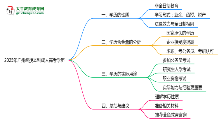 2025年廣州成人高考學(xué)歷屬于全日制嗎？思維導(dǎo)圖