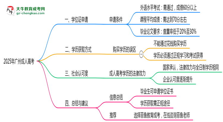 2025年廣州成人高考畢業(yè)后能申請學(xué)位證書嗎？思維導(dǎo)圖