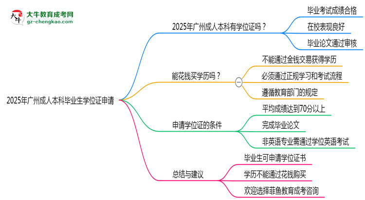 2025年廣州成人高考畢業(yè)后能申請學(xué)位證書嗎？思維導(dǎo)圖