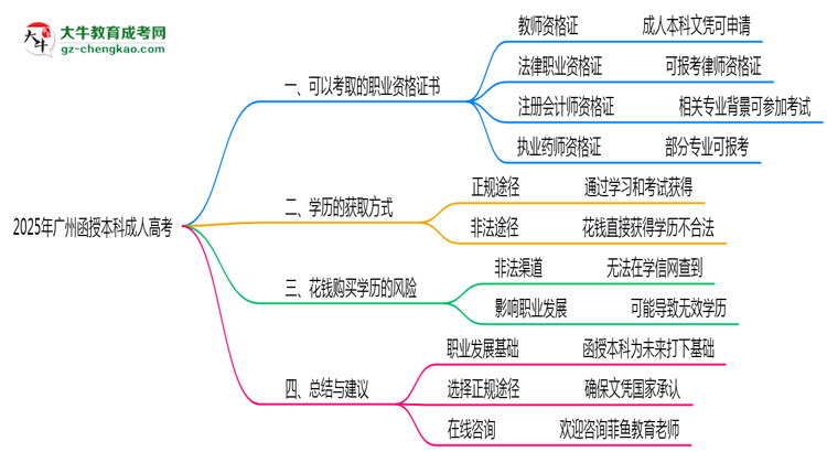 2025年廣州成人高考可考取職業(yè)資格證書思維導(dǎo)圖