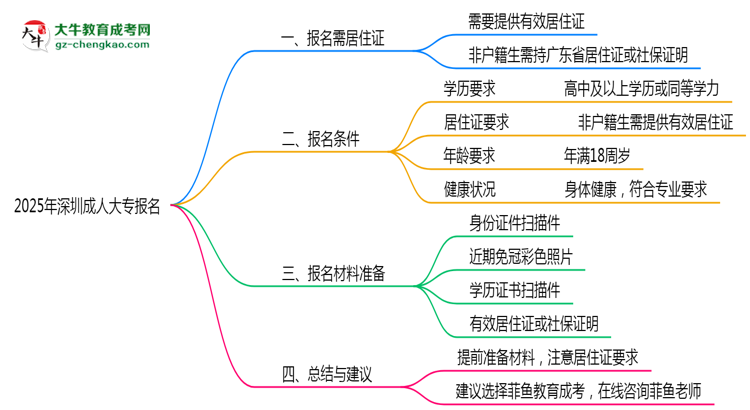 2025年深圳非戶籍生成人大專報名需居住證嗎？思維導圖