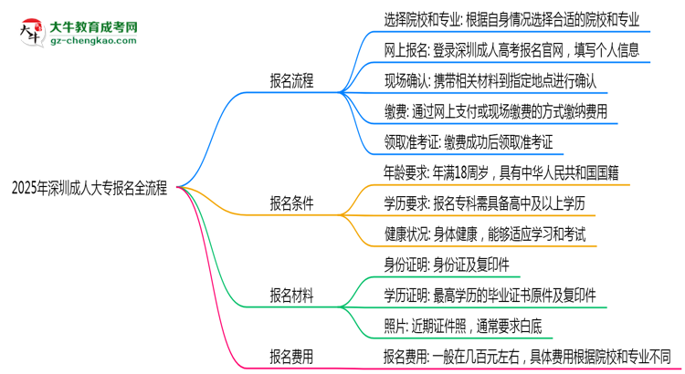 2025年深圳成人大專報名全流程(附官網(wǎng)操作截圖)思維導圖