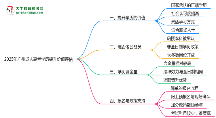 2025年廣州成人高考學(xué)歷提升價值評估思維導(dǎo)圖