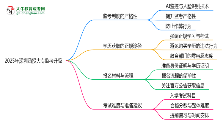 2025年深圳函授大專(zhuān)監(jiān)考升級(jí)：AI監(jiān)控+人臉識(shí)別思維導(dǎo)圖