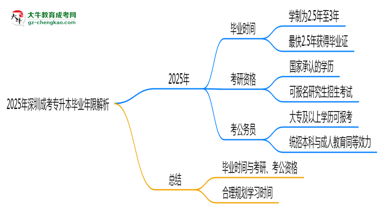 2025年深圳成考專升本最快多久拿證？畢業(yè)年限解析思維導(dǎo)圖