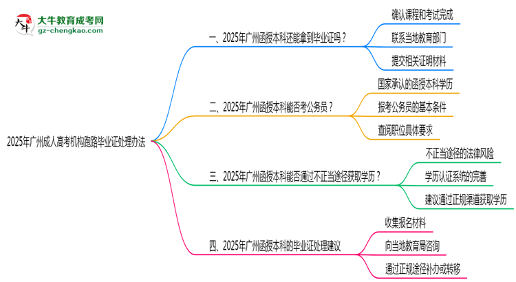 2025年廣州成人高考機構(gòu)跑路畢業(yè)證處理辦法思維導(dǎo)圖