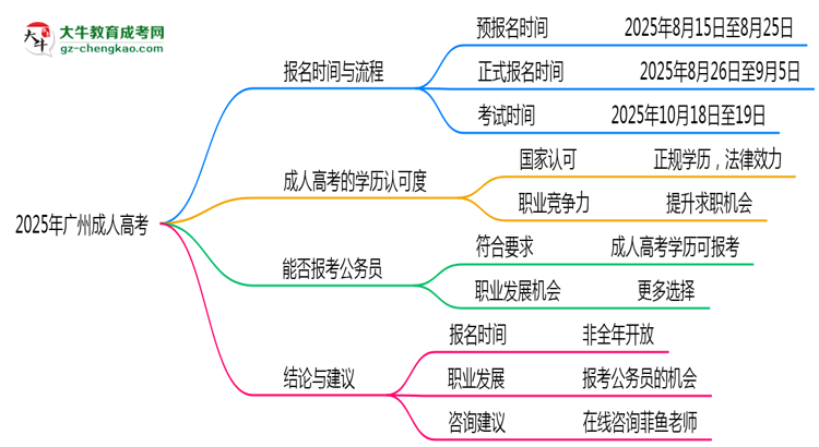 2025年廣州成人高考全年可報名是真的嗎？思維導(dǎo)圖