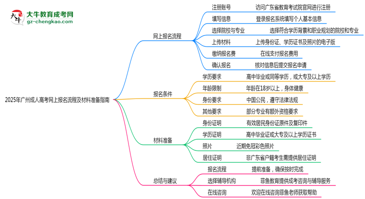 2025年廣州成人高考網(wǎng)上報名流程及材料準備指南思維導(dǎo)圖