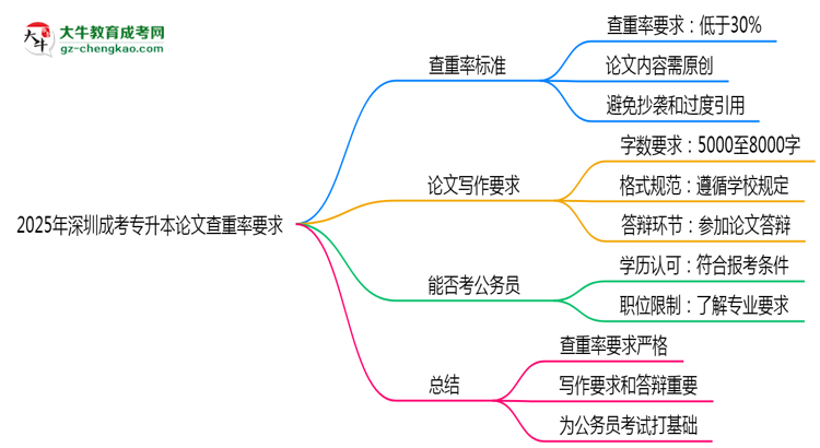 2025年深圳成考專升本論文查重率要求：低于30%？思維導(dǎo)圖