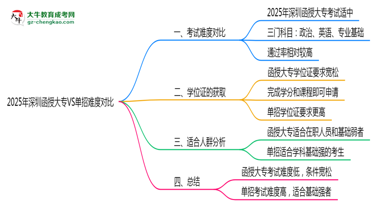 2025年深圳函授大專VS單招難度對比：哪個更簡單？思維導(dǎo)圖