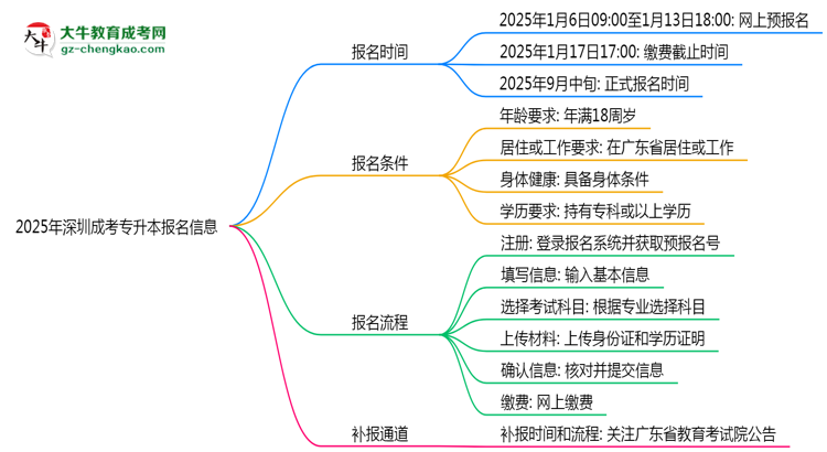 2025年深圳成考專升本報(bào)名截止時(shí)間及補(bǔ)報(bào)通道思維導(dǎo)圖