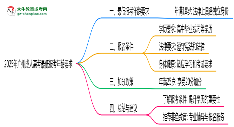 2025年廣州成人高考最低報(bào)考年齡要求思維導(dǎo)圖