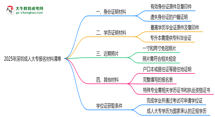 2025年深圳成人大專報名材料清單(附模板下載鏈接)思維導圖