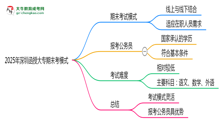 2025年深圳函授大專期末考模式：線上or線下？思維導(dǎo)圖