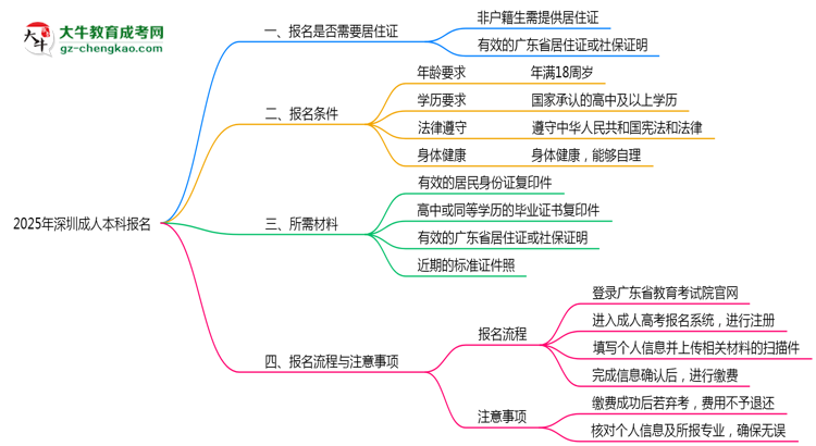 2025年深圳非戶籍生成人本科報名需居住證嗎？思維導(dǎo)圖