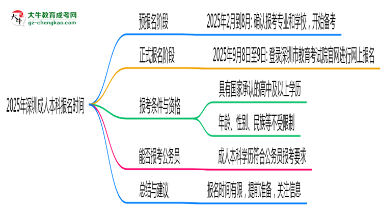 2025年深圳成人本科報名是否全年開放？時間限制思維導圖