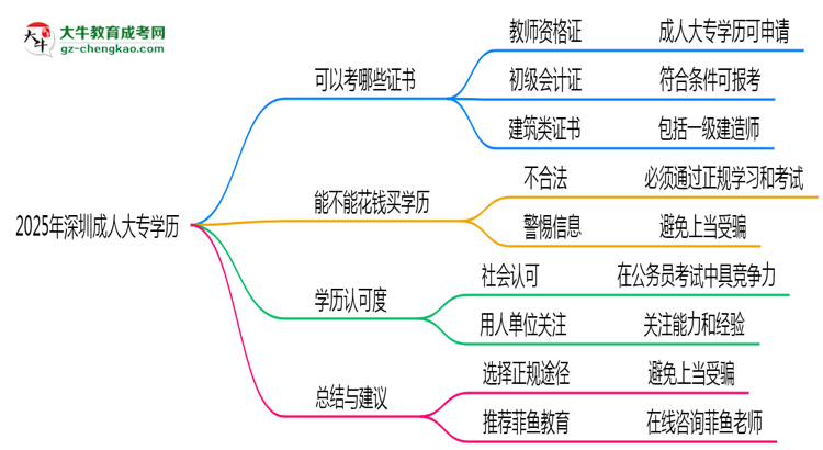2025年深圳成人大專學(xué)歷可考證書:一建/教資等思維導(dǎo)圖