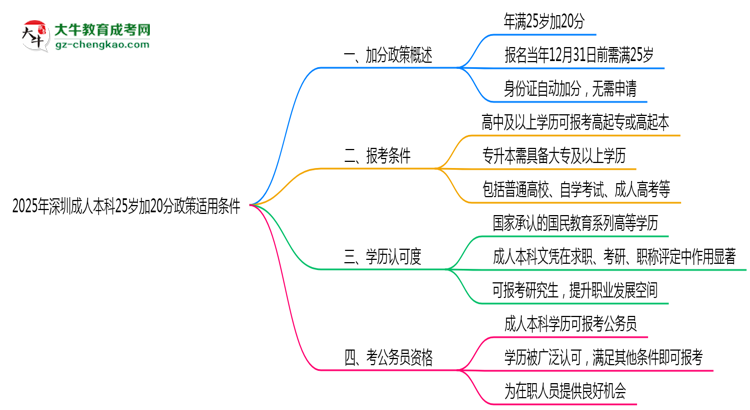2025年深圳成人本科25歲加20分政策適用條件思維導(dǎo)圖