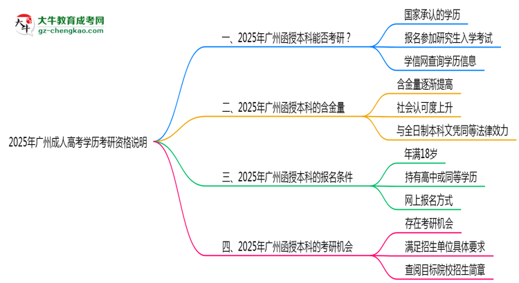2025年廣州成人高考學(xué)歷考研資格說明思維導(dǎo)圖