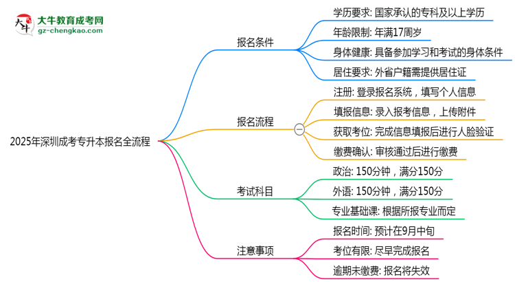 2025年深圳成考專(zhuān)升本報(bào)名全流程(附官網(wǎng)操作截圖)思維導(dǎo)圖