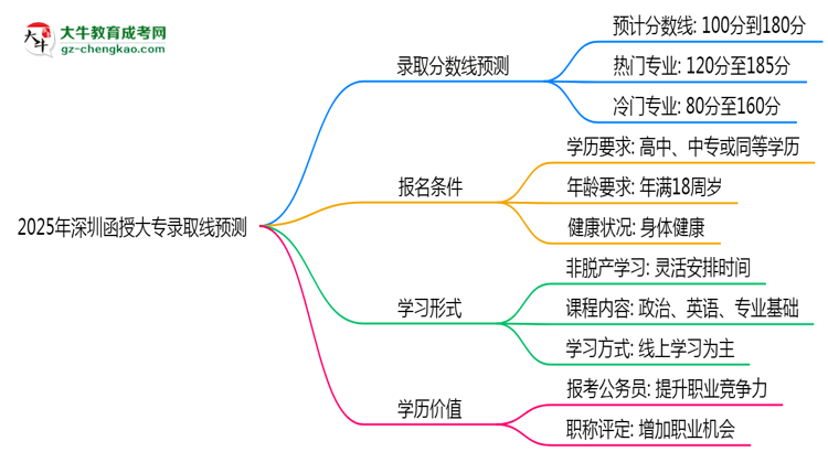 2025年深圳函授大專錄取線預(yù)測(cè):各院校最低分對(duì)比思維導(dǎo)圖