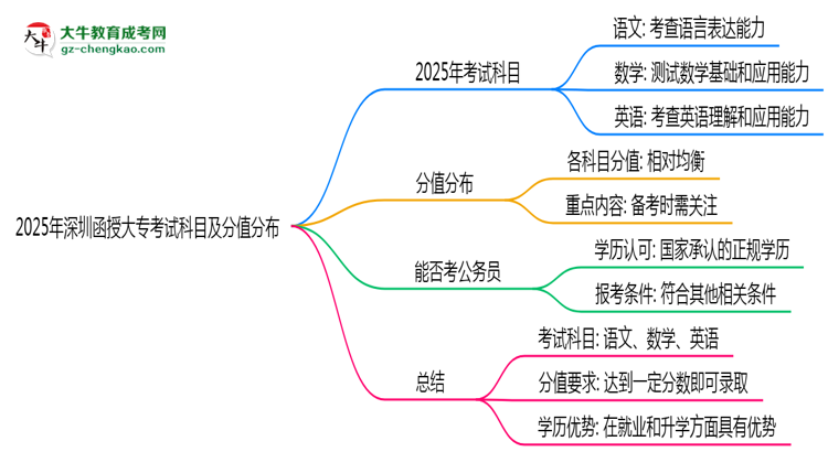 2025年深圳函授大?？荚嚳颇考胺种捣植迹罕乜紟组T？思維導(dǎo)圖