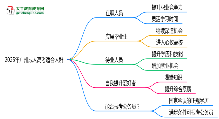 2025年廣州哪些人適合報(bào)考成人高考？思維導(dǎo)圖