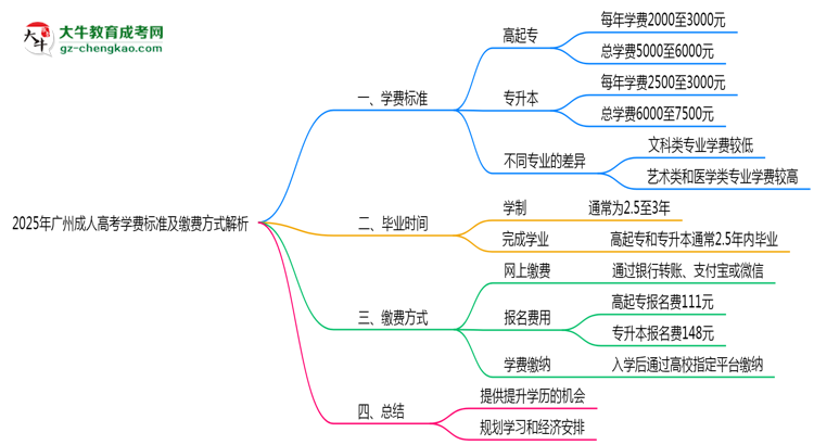 2025年廣州成人高考學(xué)費(fèi)標(biāo)準(zhǔn)及繳費(fèi)方式解析思維導(dǎo)圖