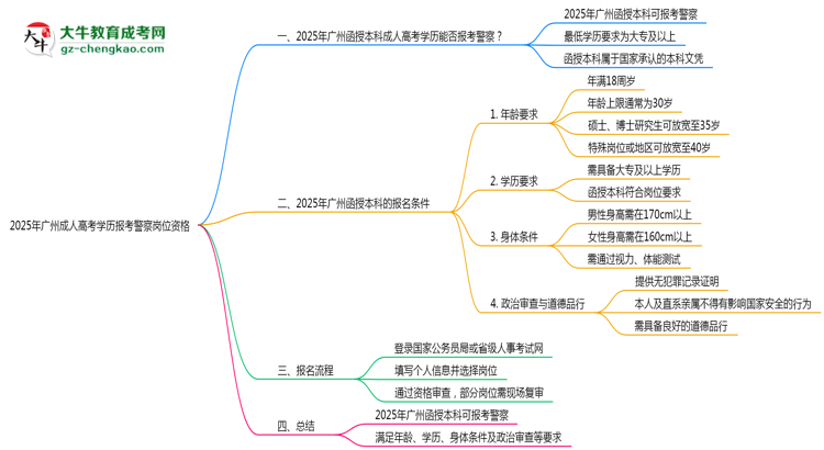 2025年廣州成人高考學(xué)歷報考警察崗位資格思維導(dǎo)圖