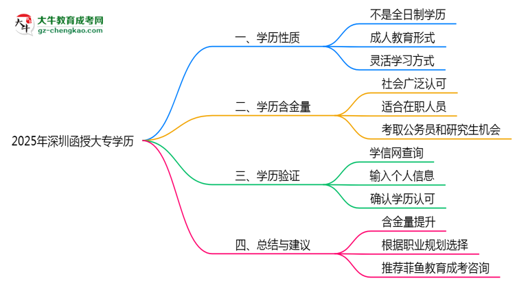 2025年深圳函授大專學(xué)歷屬全日制嗎？學(xué)信網(wǎng)驗(yàn)證思維導(dǎo)圖