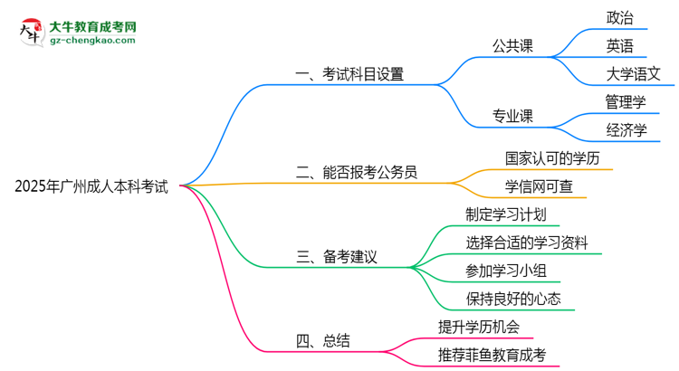 2025年廣州成人高考考試科目設(shè)置及備考建議思維導(dǎo)圖