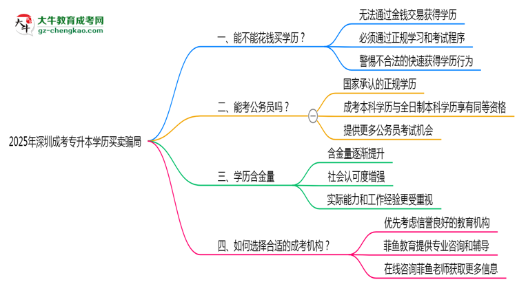 2025年深圳成考專升本學(xué)歷買(mǎi)賣(mài)騙局!官方嚴(yán)打公告思維導(dǎo)圖