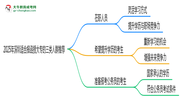 2025年深圳適合報(bào)函授大專的三類人群推薦思維導(dǎo)圖
