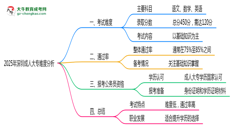2025年深圳成人大專難度分析：通過率超70%？思維導圖
