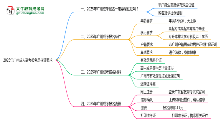 2025年廣州成人高考報名居住證要求思維導(dǎo)圖