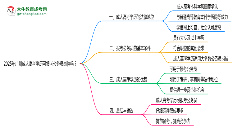2025年廣州成人高考學(xué)歷可報考公務(wù)員崗位嗎？思維導(dǎo)圖
