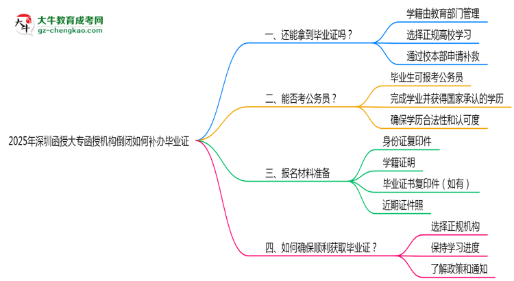 2025年深圳函授大專函授機(jī)構(gòu)倒閉如何補辦畢業(yè)證？思維導(dǎo)圖