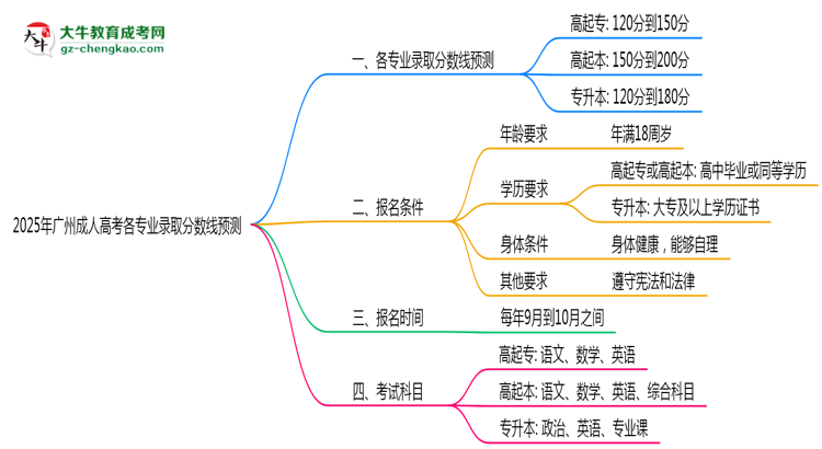 2025年廣州成人高考各專業(yè)錄取分?jǐn)?shù)線預(yù)測思維導(dǎo)圖