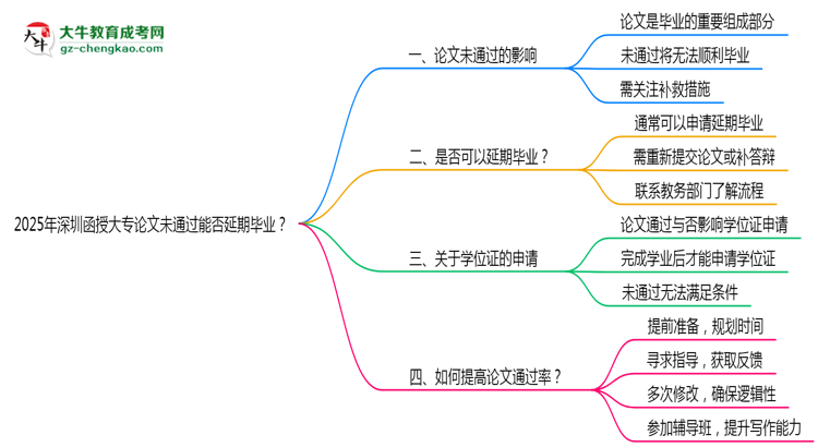 2025年深圳函授大專論文未通過能否延期畢業(yè)？思維導(dǎo)圖